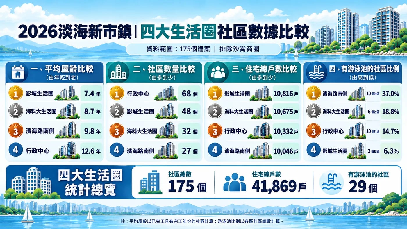 🏙️ 2026淡海新市鎮|四大生活圈社區數據比較!-照片 1