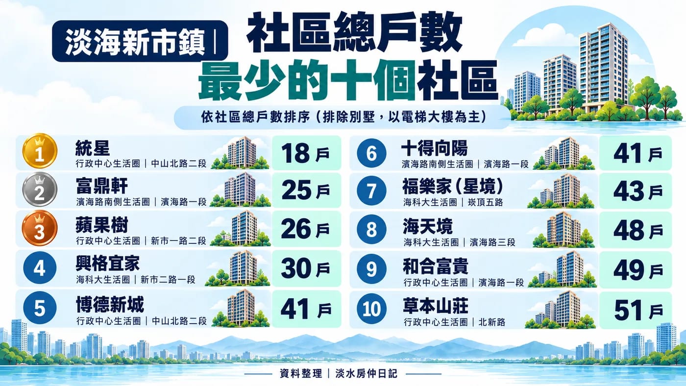 🏙️ 2026淡海新市鎮|住宅戶數最少的十個社區!-照片 1