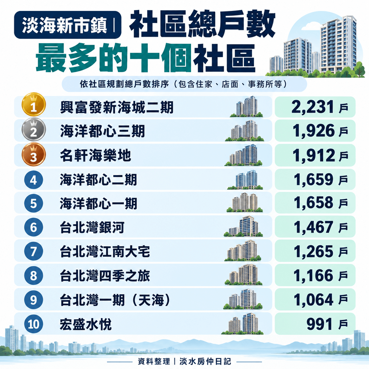 2026淡海新市鎮|住宅戶數最多的十個社區-照片 1