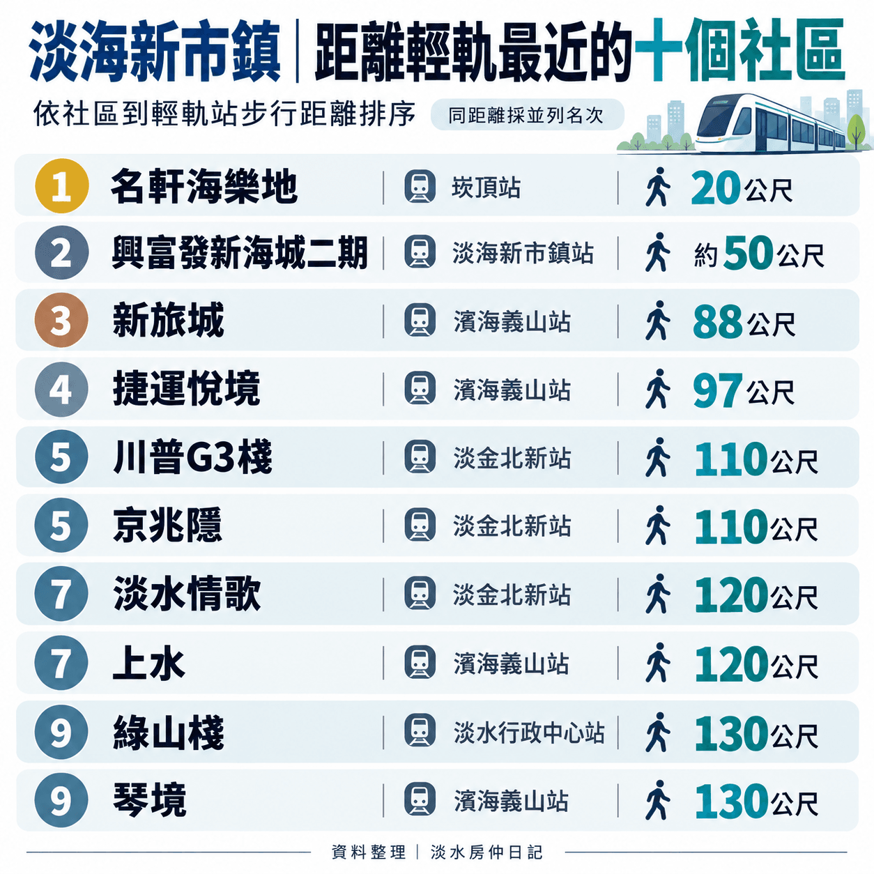 2026淡海新市鎮|距離輕軌最近的十個社區!-照片 1