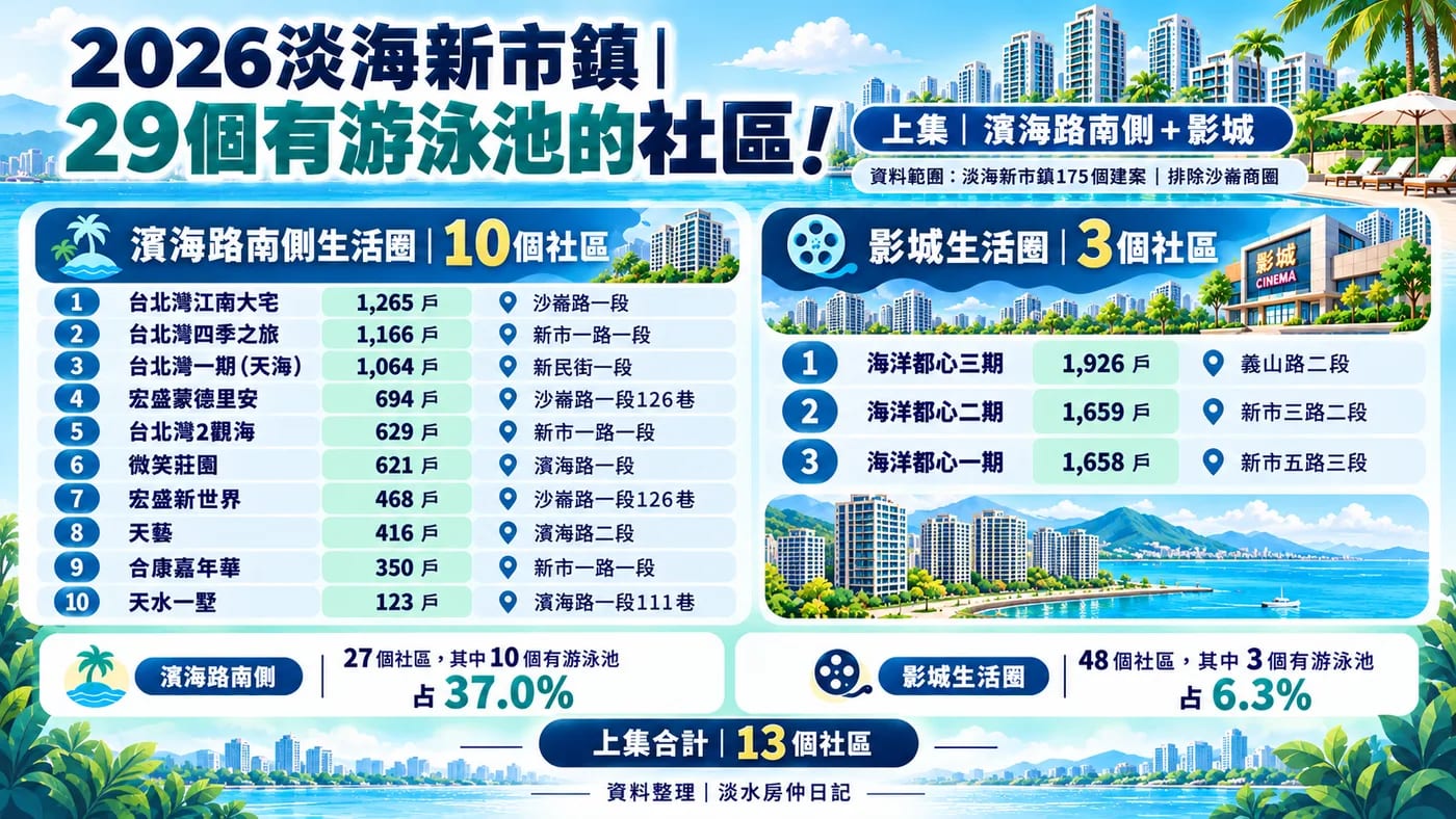 🏊 2026淡海新市鎮|29個有游泳池的社區完整整理!-照片 1